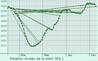 Graphe de la pression atmosphrique prvue pour Boulaide