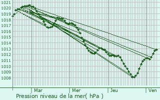 Graphe de la pression atmosphrique prvue pour Bourg-Saint-Andol