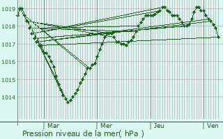 Graphe de la pression atmosphrique prvue pour Maz