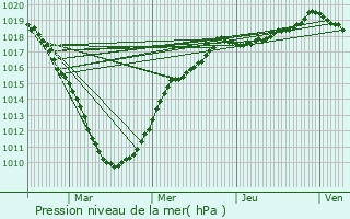 Graphe de la pression atmosphrique prvue pour Warneton