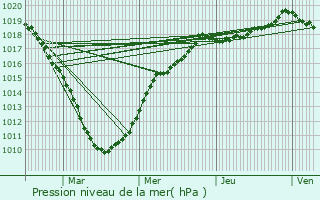 Graphe de la pression atmosphrique prvue pour Verlinghem