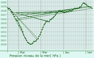 Graphe de la pression atmosphrique prvue pour Le Maisnil