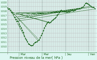 Graphe de la pression atmosphrique prvue pour Bauvin