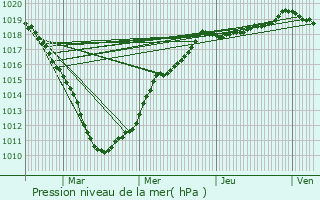 Graphe de la pression atmosphrique prvue pour Tilloy-lez-Marchiennes