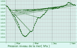 Graphe de la pression atmosphrique prvue pour Odomez