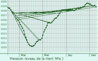 Graphe de la pression atmosphrique prvue pour Crespin