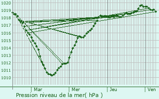 Graphe de la pression atmosphrique prvue pour Maing