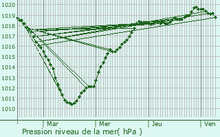 Graphe de la pression atmosphrique prvue pour Saint-Vaast-en-Cambrsis