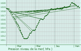 Graphe de la pression atmosphrique prvue pour Chepoix