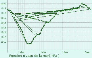 Graphe de la pression atmosphrique prvue pour Fontaine-Saint-Lucien