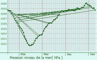 Graphe de la pression atmosphrique prvue pour Aux Marais