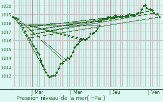 Graphe de la pression atmosphrique prvue pour Trie-la-Ville