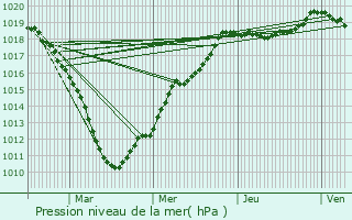 Graphe de la pression atmosphrique prvue pour Dompierre-sur-Helpe