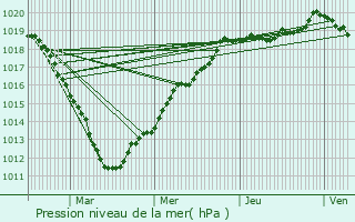 Graphe de la pression atmosphrique prvue pour Froissy