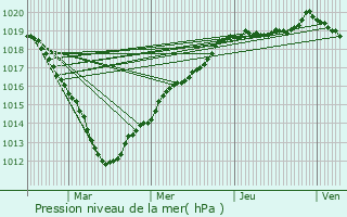 Graphe de la pression atmosphrique prvue pour Gisors