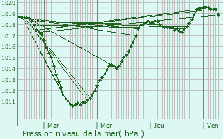 Graphe de la pression atmosphrique prvue pour Roder