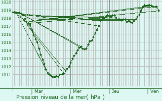 Graphe de la pression atmosphrique prvue pour Kleinhoscheid