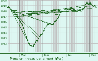 Graphe de la pression atmosphrique prvue pour pernay