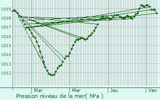 Graphe de la pression atmosphrique prvue pour Baye