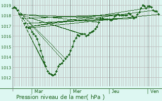 Graphe de la pression atmosphrique prvue pour Fontaine-Fourches