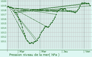 Graphe de la pression atmosphrique prvue pour Cinqfontaines