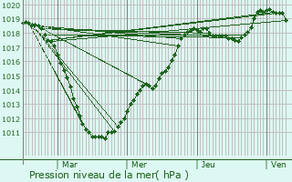 Graphe de la pression atmosphrique prvue pour Derenbach