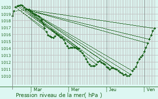 Graphe de la pression atmosphrique prvue pour Bueil