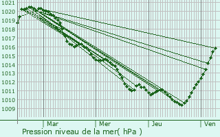 Graphe de la pression atmosphrique prvue pour Montreuil