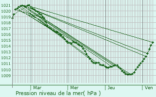 Graphe de la pression atmosphrique prvue pour Montlevon