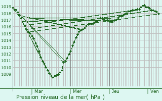 Graphe de la pression atmosphrique prvue pour Oostende