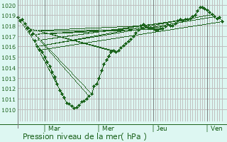 Graphe de la pression atmosphrique prvue pour Annezin