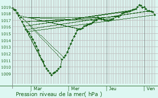 Graphe de la pression atmosphrique prvue pour Leffrinckoucke