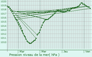 Graphe de la pression atmosphrique prvue pour Saint-Sylvestre-Cappel