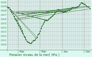 Graphe de la pression atmosphrique prvue pour Lapugnoy