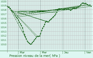 Graphe de la pression atmosphrique prvue pour Bettignies