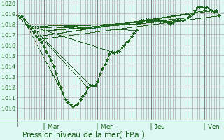 Graphe de la pression atmosphrique prvue pour Choisies