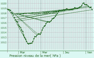 Graphe de la pression atmosphrique prvue pour Blacourt