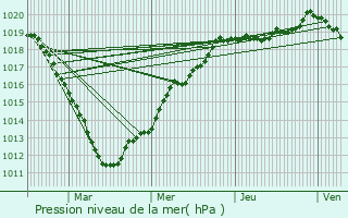 Graphe de la pression atmosphrique prvue pour Cempuis