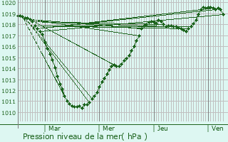 Graphe de la pression atmosphrique prvue pour Huldange