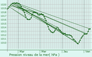 Graphe de la pression atmosphrique prvue pour Saint-Jean-de-Cornies