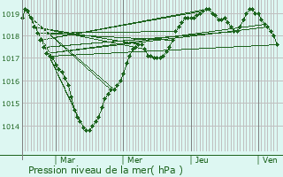 Graphe de la pression atmosphrique prvue pour couflant