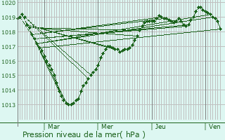 Graphe de la pression atmosphrique prvue pour Nogent-le-Rotrou