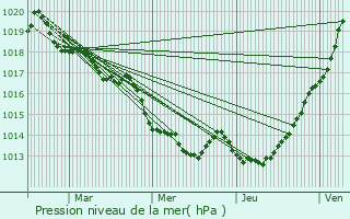 Graphe de la pression atmosphrique prvue pour Tremblay
