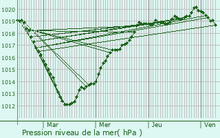 Graphe de la pression atmosphrique prvue pour Rouen Rive Droite