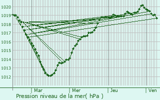 Graphe de la pression atmosphrique prvue pour Saint-tienne-du-Rouvray