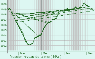 Graphe de la pression atmosphrique prvue pour Clon