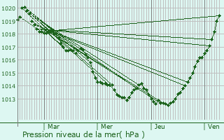 Graphe de la pression atmosphrique prvue pour La Selle-en-Cogls