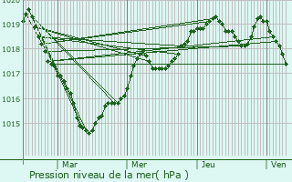 Graphe de la pression atmosphrique prvue pour Rez