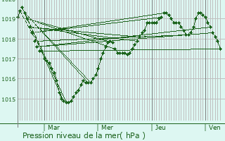 Graphe de la pression atmosphrique prvue pour Indre