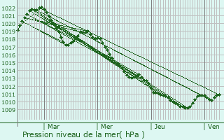 Graphe de la pression atmosphrique prvue pour Essert-Romand